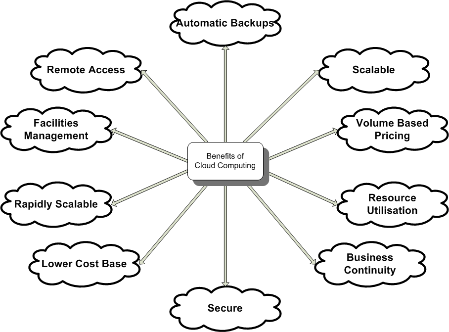 Cloud Computing Optimisation and Pandemic Survival: One Supporting the Other