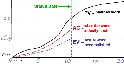 Earned Value - Why Not ?